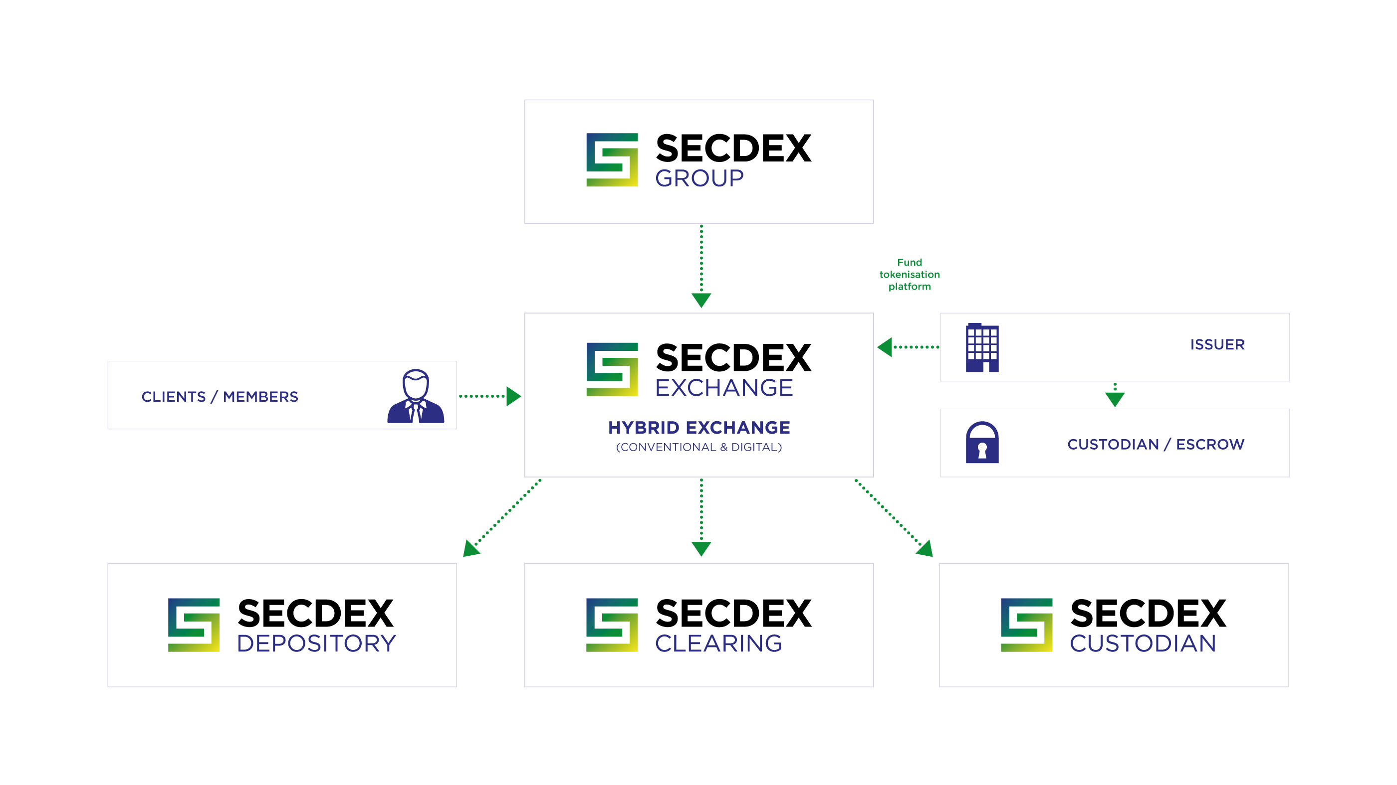 SECDEX_ecosystem